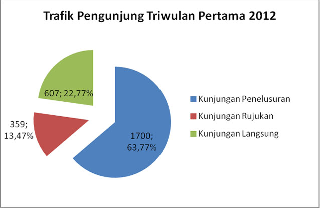 Grafik Trafik Pengunjung Triwulan I Tahun 2012