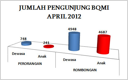 Grafik Pengunjung Bulan April 2012