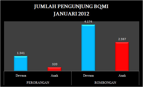 Grafik Pengunjung Januari 2012