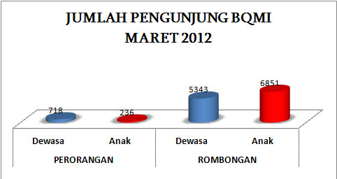 Grafik Pengunjung BQMI Maret 2012