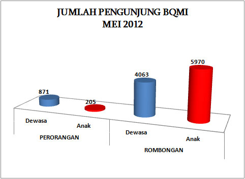 Grafik Pengunjung Bulan Mei 2012