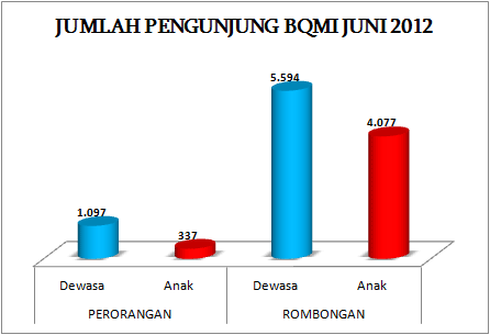 Grafik Pengunjung Juni 2012