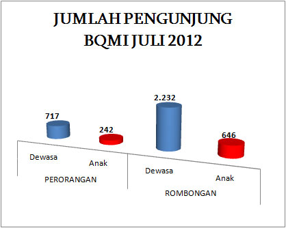 Grafik Pengunjung BQMI Juli 2012