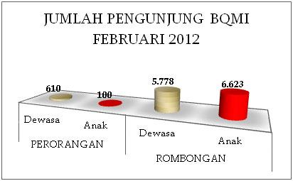 Grafik Pengunjung BQMI Pebruari 2012