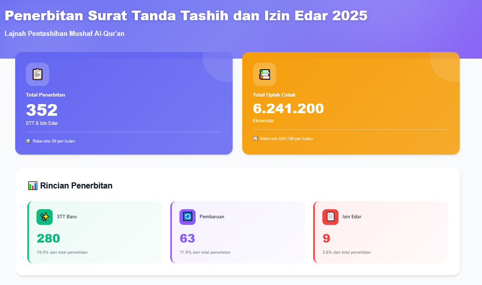 Komitmen Jaga Kesahihan Mushaf Al-Qur’an, LPMQ Terbitkan 352 Tanda Tashih Sepanjang 2025