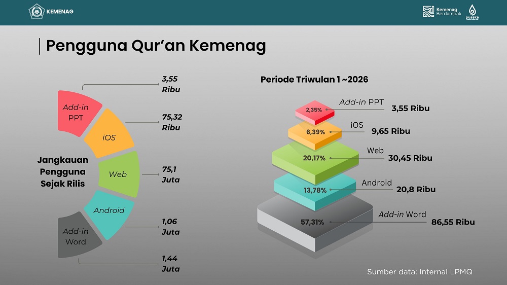 Jangkauan Qur’an Kemenag Tembus 77 Juta, Word Add-In Paling Populer di Awal 2026