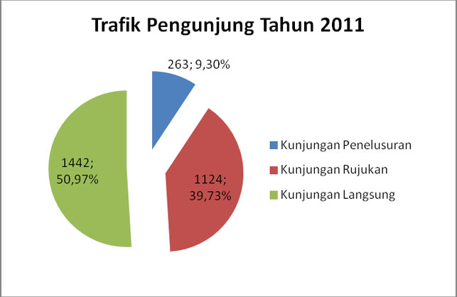 Grafik Trafik Pengunjung Tahun 2011 Grafik Trafik Pengunjung Tahun 2011