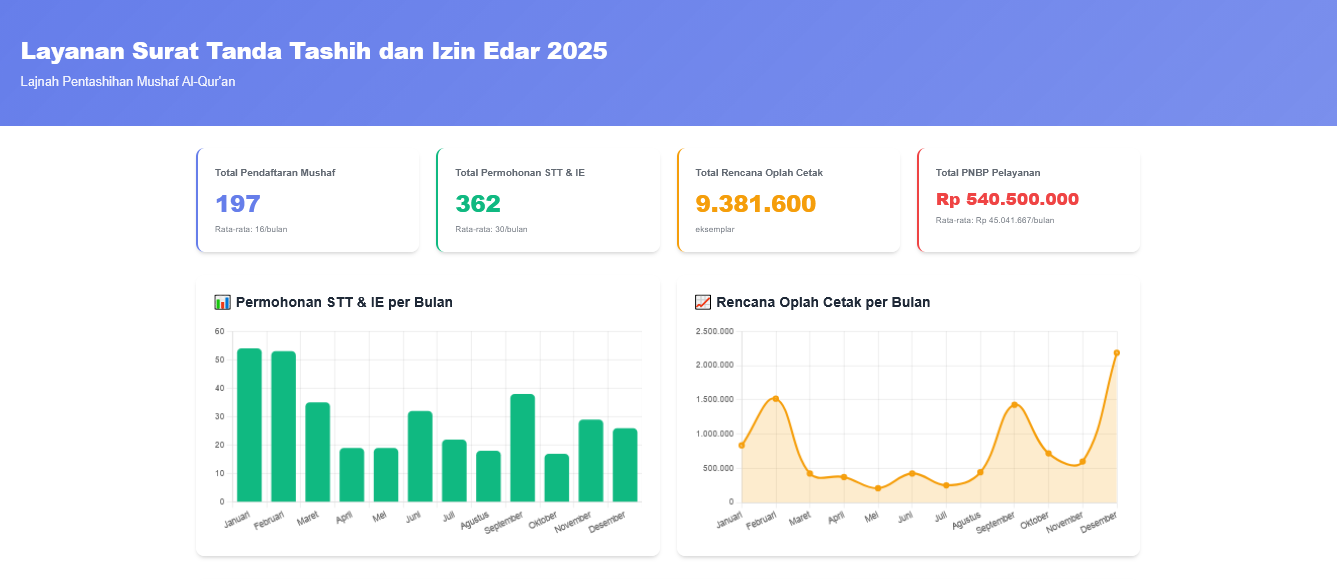 Layanan Surat Tanda Tashih Catat 362 Permohonan Sepanjang 2025